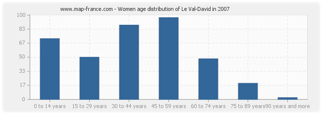 Women age distribution of Le Val-David in 2007